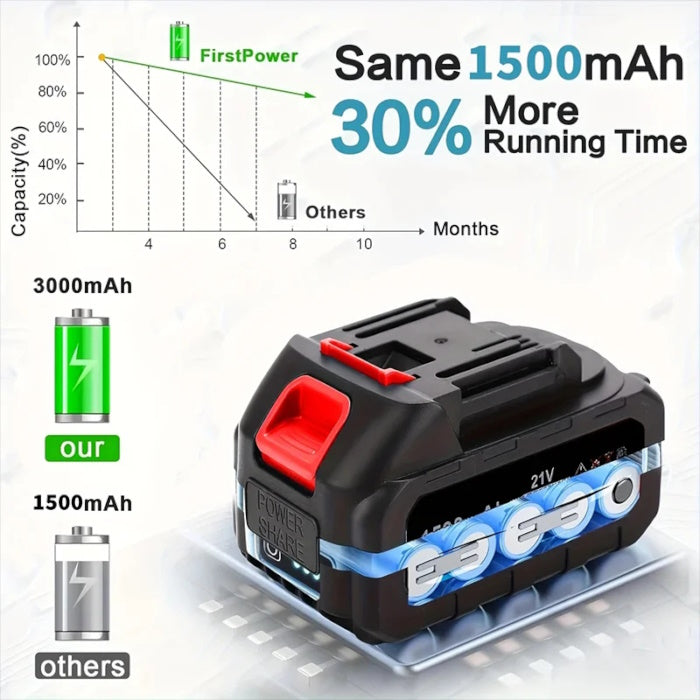21V 3000mAh Battery Performance Chart showing 30% More Running Time